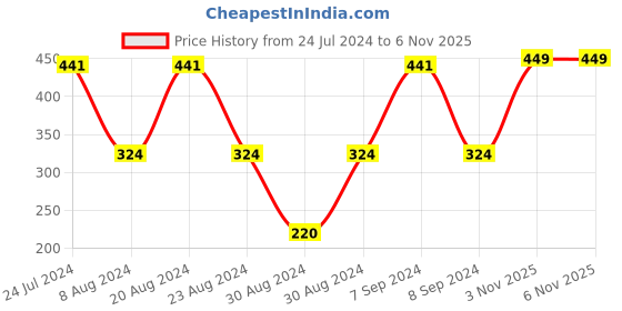 myntra.com SOHI Gold-Plated White Stones & Pearls Studded Finger Ring sohi Price History Graph from 24 Jul 2024 to 6 Nov 2025
