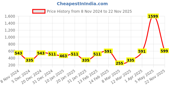 myntra.com SOHI Gold-Toned & Black Brass Gold-Plated Chain sohi Price History Graph from 8 Nov 2024 to 22 Nov 2025
