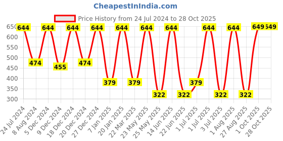 myntra.com SOHI Gold-Toned & Black Gold-Plated Necklace sohi Price History Graph from 24 Jul 2024 to 28 Oct 2025