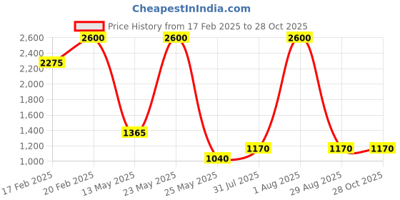 myntra.com SOHI Gold-Toned & Blue AD-Studded Gold-Plated Jewellery Set sohi Price History Graph from 17 Feb 2025 to 28 Oct 2025