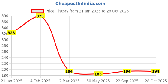 myntra.com SOHI Gold-Toned & Blue Gold-Plated Chain sohi Price History Graph from 21 Jan 2025 to 27 Oct 2025