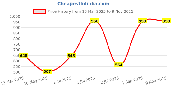 myntra.com SOHI Gold-Toned & Brown Gold-Plated Designer Stone Necklace sohi Price History Graph from 13 Mar 2025 to 7 Nov 2025