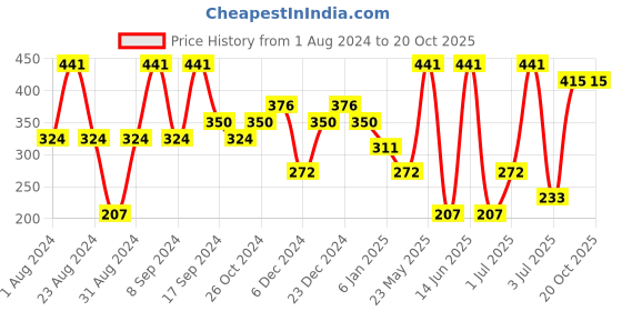 myntra.com SOHI Gold-Toned & Gold Plated Contemporary Drop Earrings sohi Price History Graph from 1 Aug 2024 to 20 Oct 2025