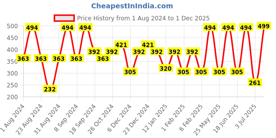 myntra.com SOHI Gold-Toned & Gold Plated Contemporary Drop Earrings sohi Price History Graph from 1 Aug 2024 to 1 Dec 2025