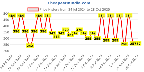 myntra.com SOHI Gold-Toned & Gold Plated Contemporary Drop Earrings sohi Price History Graph from 24 Jul 2024 to 28 Oct 2025