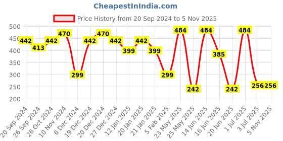 myntra.com SOHI Gold-Toned & Gold Plated Contemporary Hoop Earrings sohi Price History Graph from 20 Sep 2024 to 2 Nov 2025