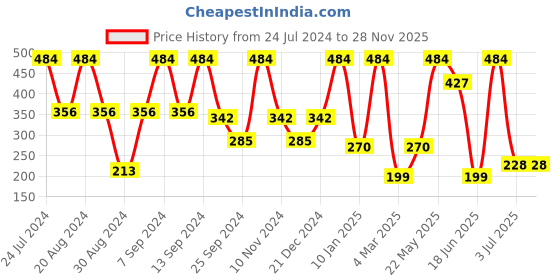 myntra.com SOHI Gold-Toned & Gold Plated Contemporary Studs Earrings sohi Price History Graph from 24 Jul 2024 to 28 Nov 2025