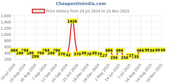 myntra.com SOHI Gold-Toned & Gold Plated Contemporary Studs Earrings sohi Price History Graph from 24 Jul 2024 to 10 Nov 2025