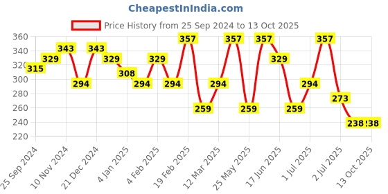 myntra.com SOHI Gold-Toned & Gold-Plated Layered Chain sohi Price History Graph from 25 Sep 2024 to 13 Oct 2025