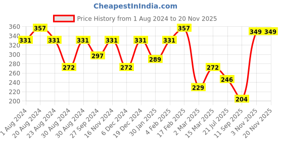 myntra.com SOHI Gold-Toned & Gold-Plated Layered Necklace sohi Price History Graph from 1 Aug 2024 to 19 Nov 2025