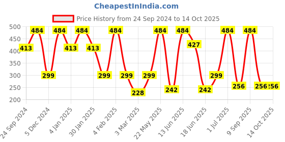 myntra.com SOHI Gold-Toned & Green Contemporary Drop Earrings sohi Price History Graph from 24 Sep 2024 to 14 Oct 2025