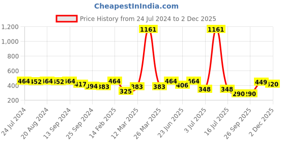 myntra.com SOHI Gold-Toned & Green Gold-Plated Chain sohi Price History Graph from 24 Jul 2024 to 2 Dec 2025