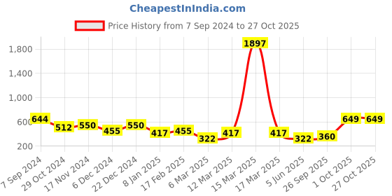 myntra.com SOHI Gold-Toned & Green Gold-Plated Chain sohi Price History Graph from 7 Sep 2024 to 27 Oct 2025