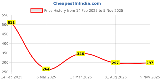myntra.com SOHI Gold-Toned & Green Gold-Plated Chain sohi Price History Graph from 14 Feb 2025 to 2 Nov 2025