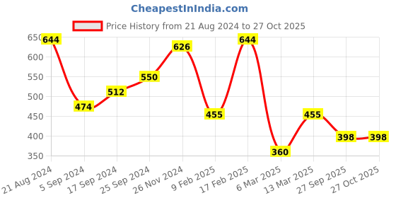 myntra.com SOHI Gold-Toned & Green Gold-Plated Stone Necklace sohi Price History Graph from 21 Aug 2024 to 27 Oct 2025