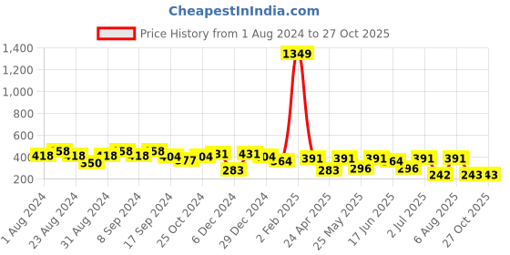 myntra.com SOHI Gold-Toned & Multicoloured Contemporary Drop Earrings sohi Price History Graph from 1 Aug 2024 to 27 Oct 2025