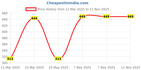 myntra.com SOHI Gold-Toned & Peach-Coloured Contemporary Studs Earrings sohi Price History Graph from 11 Mar 2025 to 11 Nov 2025