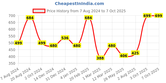 myntra.com SOHI Gold-Toned & Plated Artificial Stone Studded Finger Ring sohi Price History Graph from 7 Aug 2024 to 6 Oct 2025