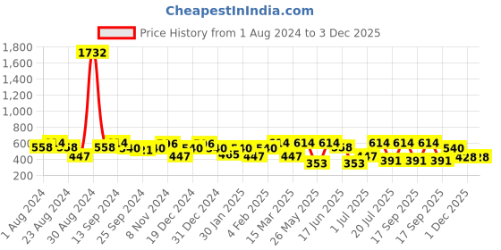 myntra.com SOHI Gold-Toned & Plated Stone Studded Contemporary Drop Earrings sohi Price History Graph from 1 Aug 2024 to 1 Dec 2025