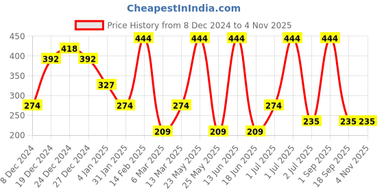 myntra.com SOHI Gold-Toned & Purple Contemporary Drop Earrings sohi Price History Graph from 8 Dec 2024 to 2 Nov 2025