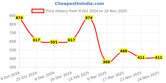 myntra.com SOHI Gold-Toned & Purple Gold-Plated Necklace sohi Price History Graph from 9 Oct 2024 to 23 Nov 2025