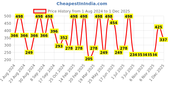 myntra.com SOHI Gold-Toned & Red Circular Studs Earrings sohi Price History Graph from 1 Aug 2024 to 1 Dec 2025