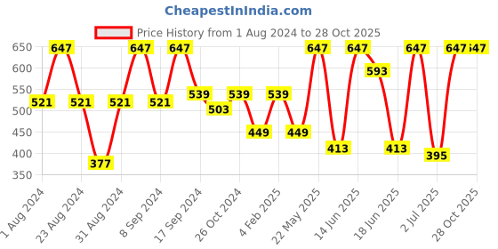 myntra.com SOHI Gold-Toned & Red Contemporary Drop Earrings sohi Price History Graph from 1 Aug 2024 to 27 Oct 2025