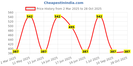 myntra.com SOHI Gold-Toned & Red Dome Shaped Jhumkas Earrings sohi Price History Graph from 2 Mar 2025 to 27 Oct 2025