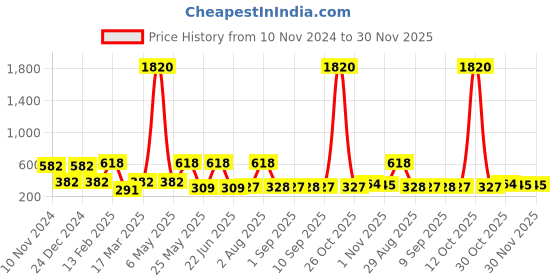 myntra.com SOHI Gold-Toned & Red Gold-Plated Necklace sohi Price History Graph from 10 Nov 2024 to 29 Nov 2025