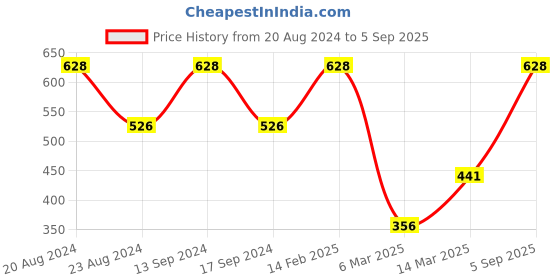 myntra.com SOHI Gold-Toned & White Brass Gold-Plated Necklace sohi Price History Graph from 20 Aug 2024 to 5 Sep 2025