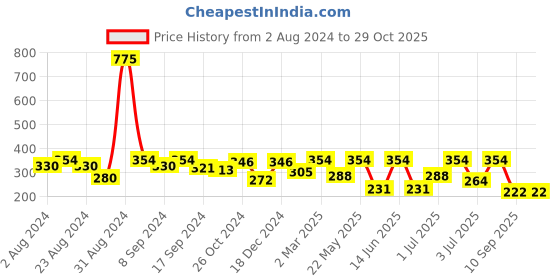 myntra.com SOHI Gold-Toned & White Contemporary Hoop Earrings sohi Price History Graph from 2 Aug 2024 to 28 Oct 2025