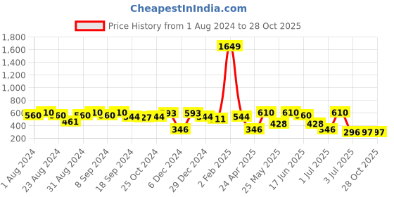 myntra.com SOHI Gold-Toned & White Contemporary Pearl Beaded Drop Earrings sohi Price History Graph from 1 Aug 2024 to 27 Oct 2025