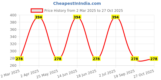myntra.com SOHI Gold-Toned & White Contemporary Studs Earrings sohi Price History Graph from 2 Mar 2025 to 27 Oct 2025