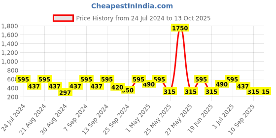myntra.com SOHI Gold-Toned & White Crescent Shaped Studs Earrings sohi Price History Graph from 24 Jul 2024 to 13 Oct 2025
