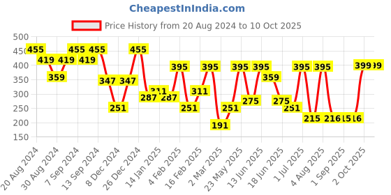 myntra.com SOHI Gold-Toned & White Gold-Plated Beaded Chain sohi Price History Graph from 20 Aug 2024 to 9 Oct 2025
