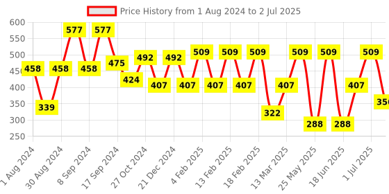 myntra.com SOHI Gold-Toned & White Gold-Plated Chain sohi Price History Graph from 1 Aug 2024 to 2 Jul 2025