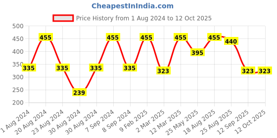 myntra.com SOHI Gold-Toned & White Gold-Plated Chain sohi Price History Graph from 1 Aug 2024 to 12 Oct 2025