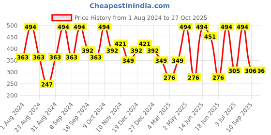 myntra.com SOHI Gold-Toned & White Gold Plated Contemporary Drop Earrings sohi Price History Graph from 1 Aug 2024 to 26 Oct 2025
