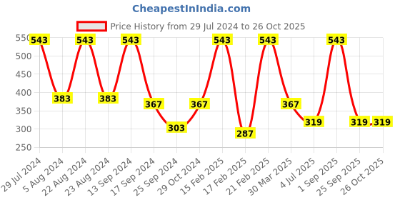 myntra.com SOHI Gold-Toned & White Gold-Plated Layered Chain sohi Price History Graph from 29 Jul 2024 to 26 Oct 2025