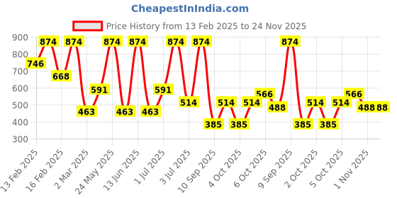 myntra.com SOHI Gold-Toned & White Gold-Plated Layered Necklace sohi Price History Graph from 13 Feb 2025 to 23 Nov 2025