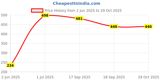 myntra.com SOHI Gold-Toned & White Gold-Plated Layered Necklace sohi Price History Graph from 2 Jun 2025 to 29 Oct 2025
