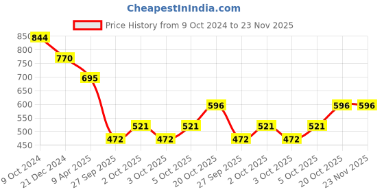 myntra.com SOHI Gold-Toned & White Gold-Plated Necklace sohi Price History Graph from 9 Oct 2024 to 23 Nov 2025