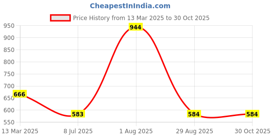 myntra.com SOHI Gold-Toned & White Gold-Plated Necklace sohi Price History Graph from 13 Mar 2025 to 29 Oct 2025