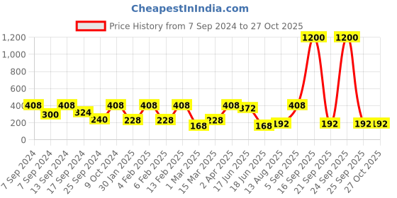 myntra.com SOHI Gold-Toned & White Gold-Plated Pearls Chain sohi Price History Graph from 7 Sep 2024 to 27 Oct 2025