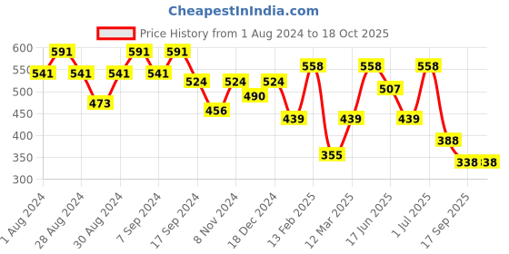 myntra.com SOHI Gold-Toned & Yellow Gold-Plated Necklace sohi Price History Graph from 1 Aug 2024 to 18 Oct 2025