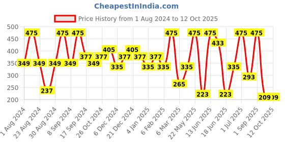 myntra.com SOHI Gold-Toned Artificial Stones Stud Earrings sohi Price History Graph from 1 Aug 2024 to 12 Oct 2025