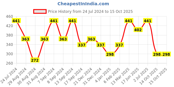 myntra.com SOHI Gold-Toned Circular Drop Earrings sohi Price History Graph from 24 Jul 2024 to 15 Oct 2025