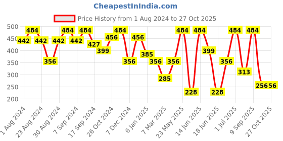 myntra.com SOHI Gold-Toned Contemporary Drop Earrings sohi Price History Graph from 1 Aug 2024 to 27 Oct 2025