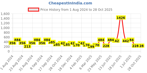 myntra.com SOHI Gold-Toned Contemporary Drop Earrings sohi Price History Graph from 1 Aug 2024 to 28 Oct 2025