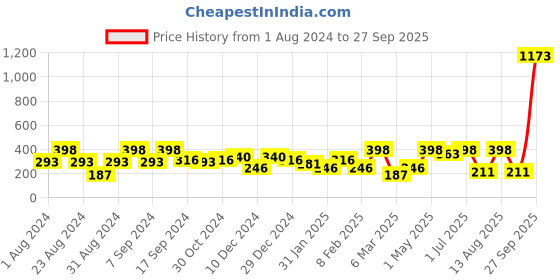 myntra.com SOHI Gold-Toned Contemporary Drop Earrings sohi Price History Graph from 1 Aug 2024 to 27 Sep 2025